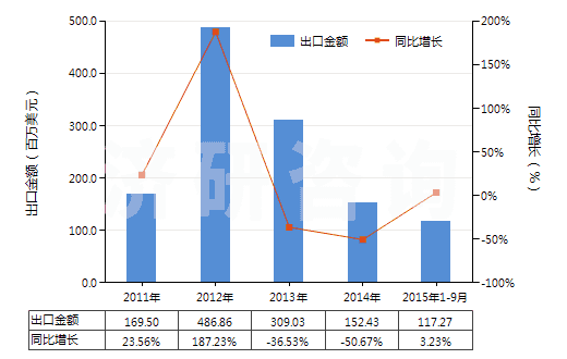 2011-2015年9月中國(guó)塑料便盆,抽水箱等類(lèi)似衛(wèi)生潔具(HS39229000)出口總額及增速統(tǒng)計(jì) 2011-2015年9月中國(guó)塑料便盆,抽水箱等類(lèi)似衛(wèi)生潔具(HS39229000)出口總額及增速統(tǒng)計(jì)